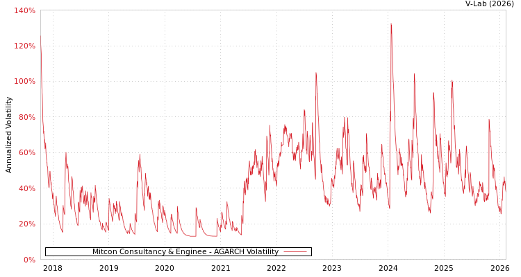graph of Mitcon Consultancy & Enginee AGARCH