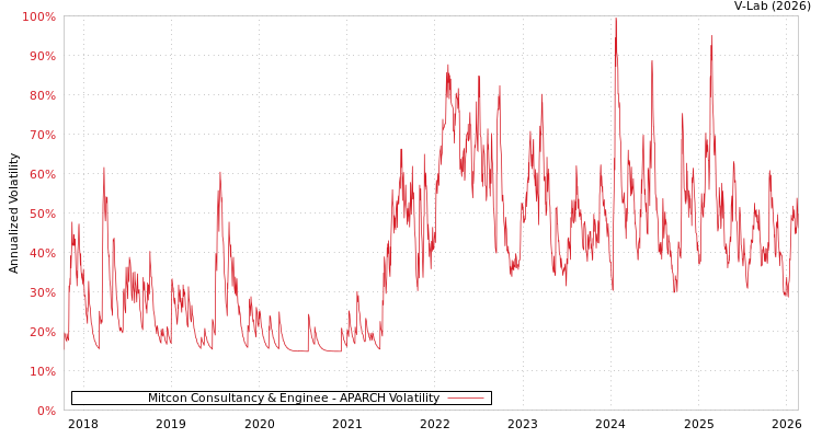 graph of Mitcon Consultancy & Enginee APARCH
