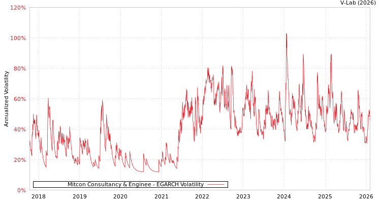 graph of Mitcon Consultancy & Enginee EGARCH