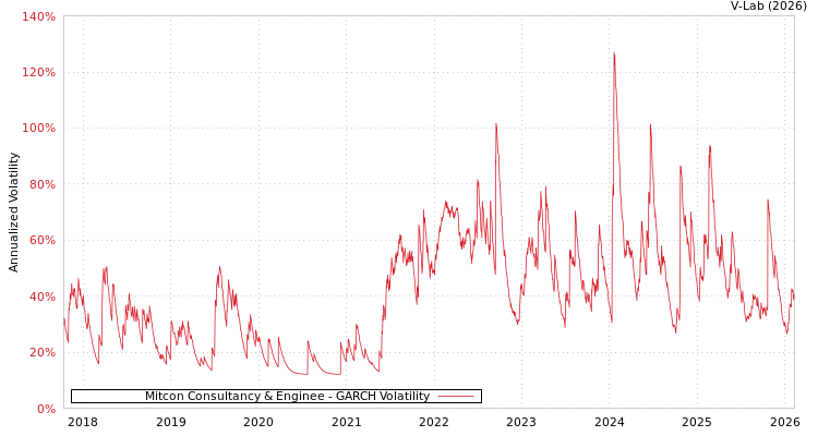 graph of Mitcon Consultancy & Enginee GARCH