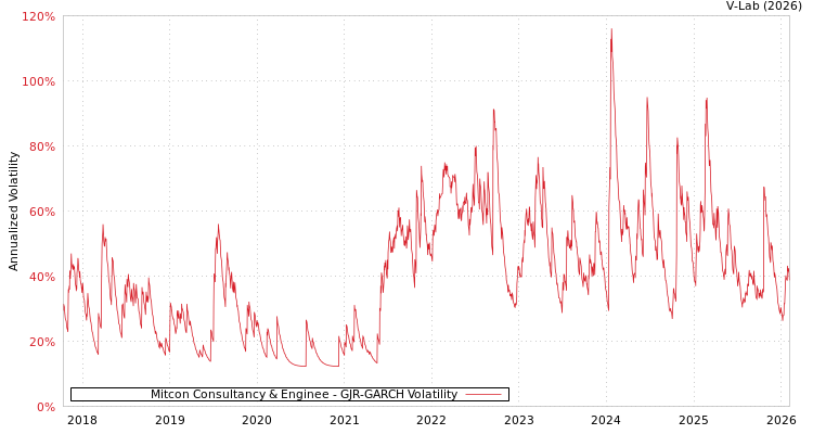 graph of Mitcon Consultancy & Enginee GJR-GARCH