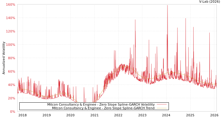graph of Mitcon Consultancy & Enginee S0GARCH