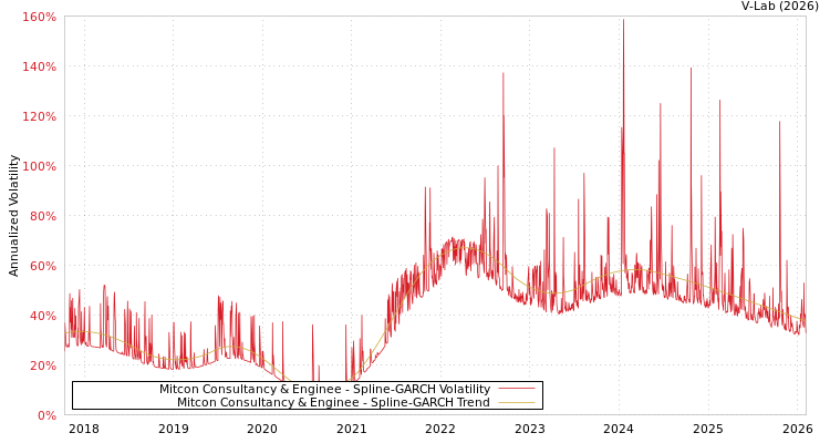 graph of Mitcon Consultancy & Enginee SGARCH