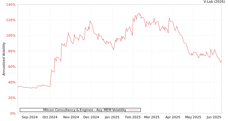 graph of Mitcon Consultancy & Enginee AMEM