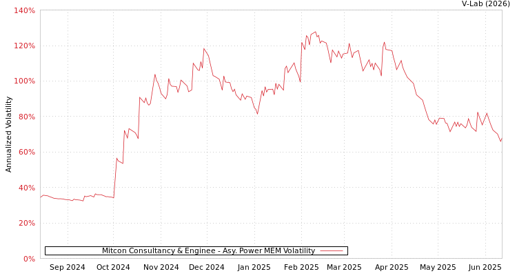 graph of Mitcon Consultancy & Enginee APMEM