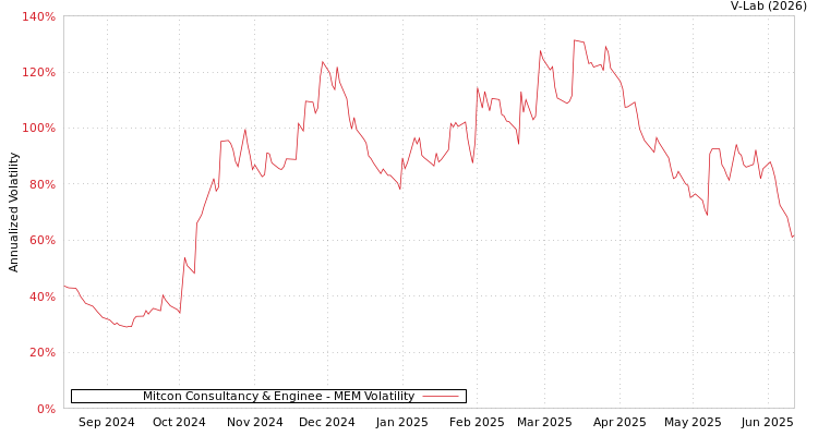 graph of Mitcon Consultancy & Enginee MEM