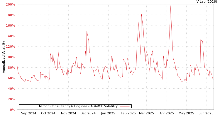 graph of Mitcon Consultancy & Enginee AGARCH