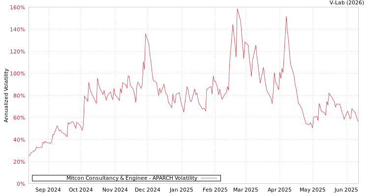 graph of Mitcon Consultancy & Enginee APARCH