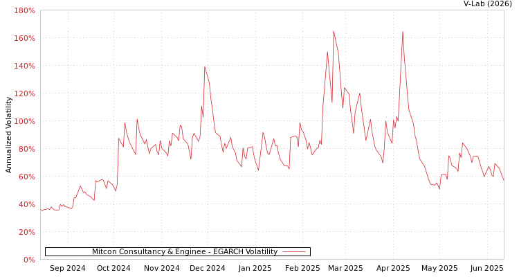 graph of Mitcon Consultancy & Enginee EGARCH