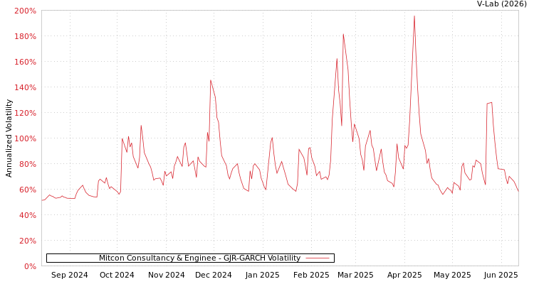 graph of Mitcon Consultancy & Enginee GJR-GARCH