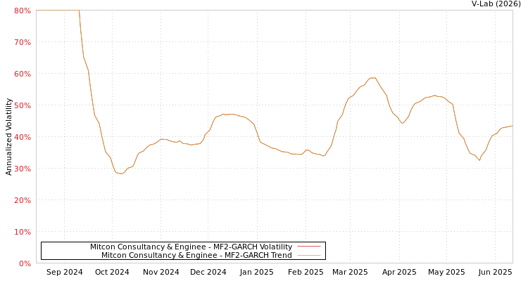 graph of Mitcon Consultancy & Enginee MF2-GARCH