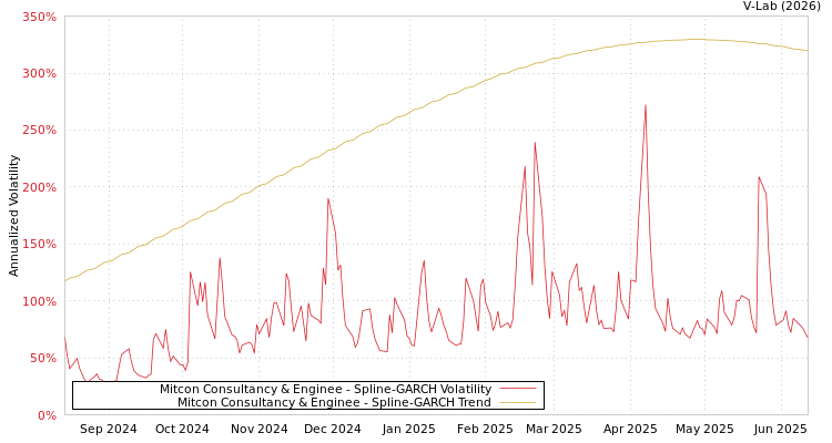 graph of Mitcon Consultancy & Enginee SGARCH
