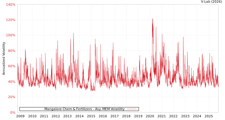 graph of Mangalore Chem & Fertilizers AMEM
