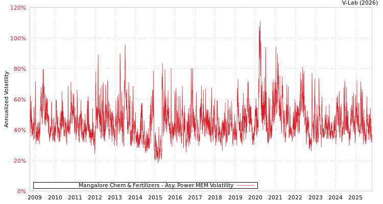graph of Mangalore Chem & Fertilizers APMEM