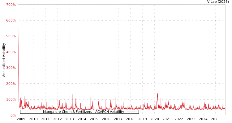 graph of Mangalore Chem & Fertilizers AGARCH