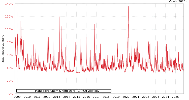 graph of Mangalore Chem & Fertilizers GARCH