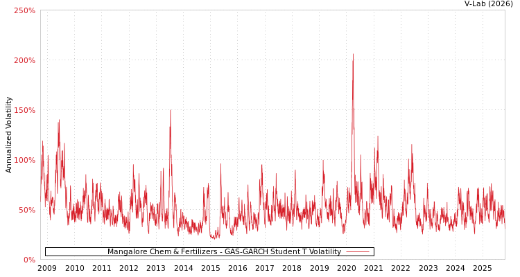 graph of Mangalore Chem & Fertilizers GAS-GARCH-T