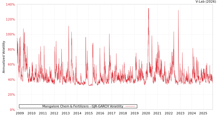 graph of Mangalore Chem & Fertilizers GJR-GARCH