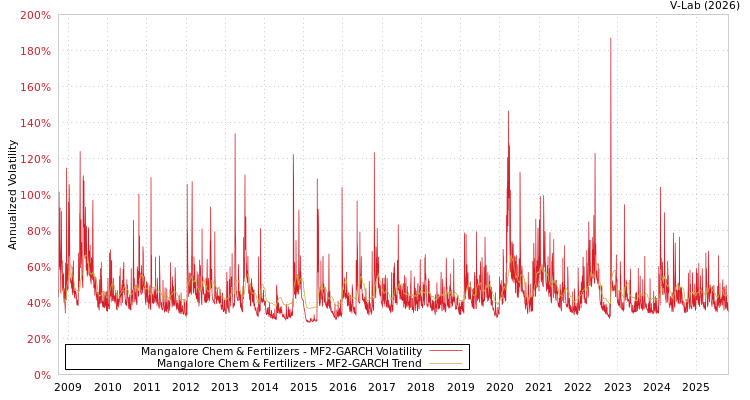 graph of Mangalore Chem & Fertilizers MF2-GARCH