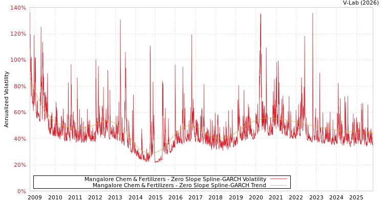 graph of Mangalore Chem & Fertilizers S0GARCH