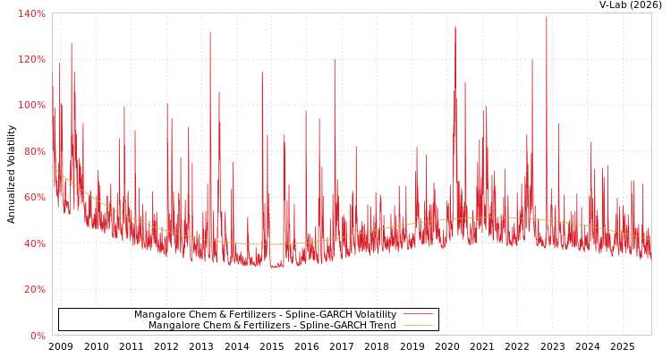 graph of Mangalore Chem & Fertilizers SGARCH