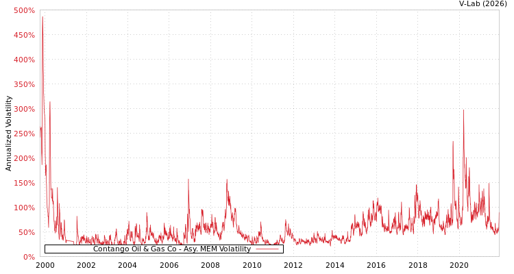 graph of Contango Oil & Gas Co AMEM