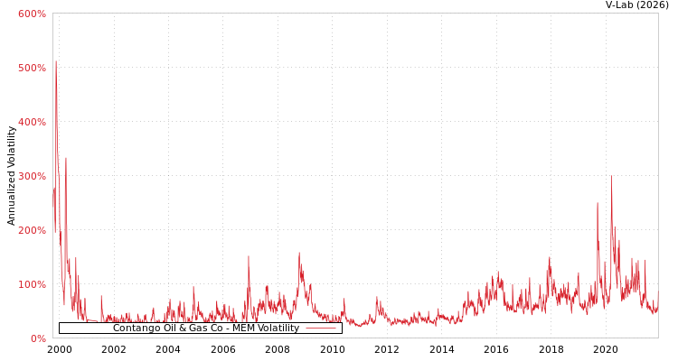 graph of Contango Oil & Gas Co MEM
