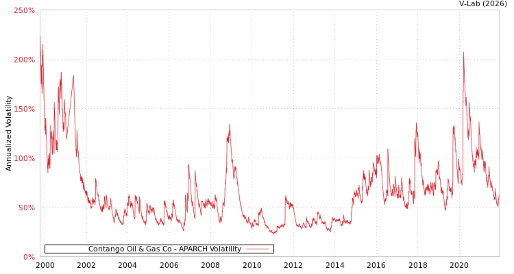 graph of Contango Oil & Gas Co APARCH