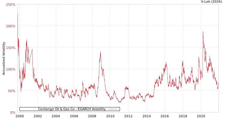 graph of Contango Oil & Gas Co EGARCH