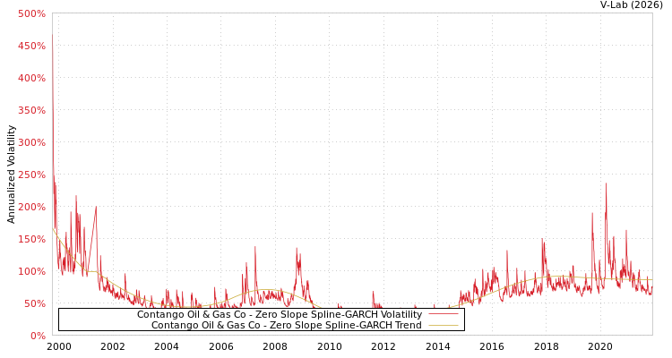 graph of Contango Oil & Gas Co S0GARCH