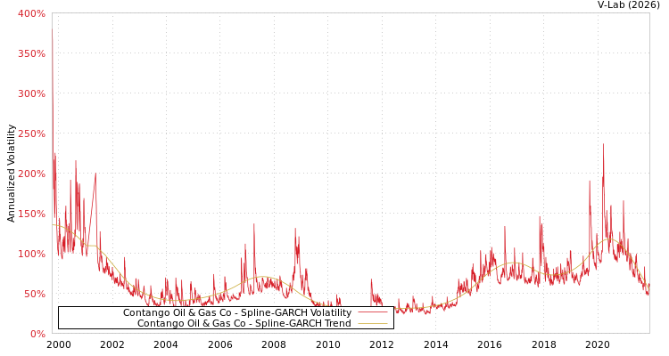 graph of Contango Oil & Gas Co SGARCH