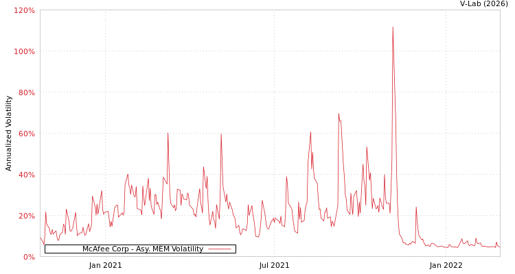graph of McAfee Corp AMEM