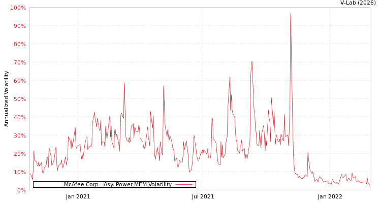 graph of McAfee Corp APMEM
