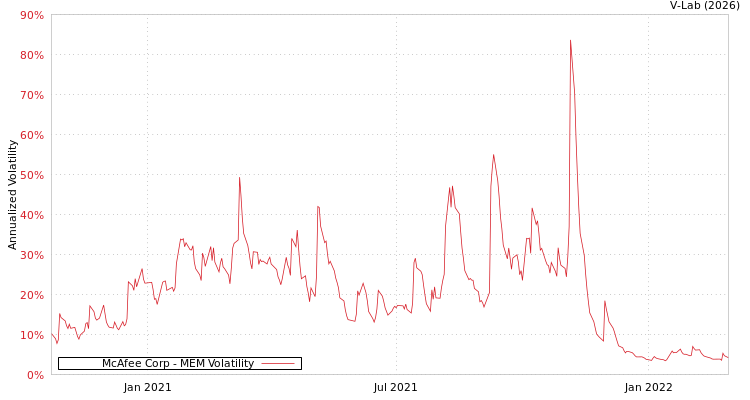 graph of McAfee Corp MEM