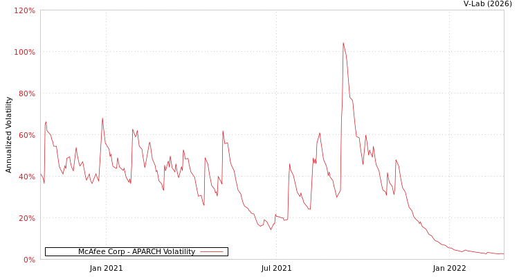 graph of McAfee Corp APARCH