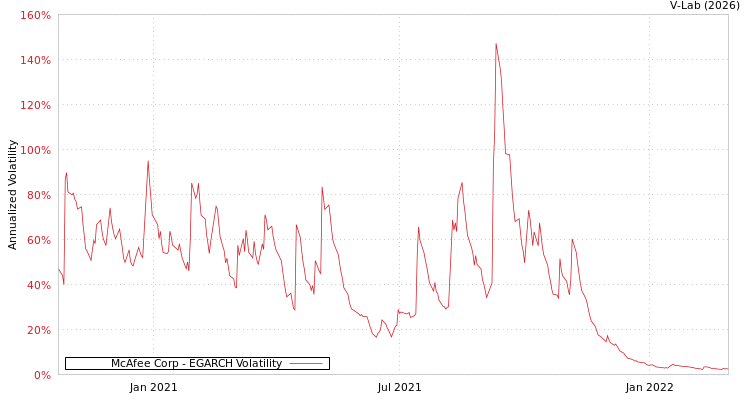 graph of McAfee Corp EGARCH