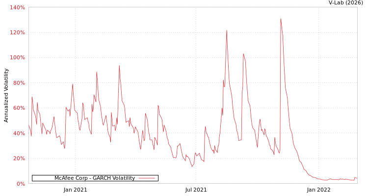 graph of McAfee Corp GARCH