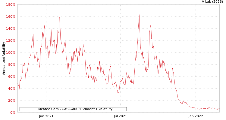 graph of McAfee Corp GAS-GARCH-T