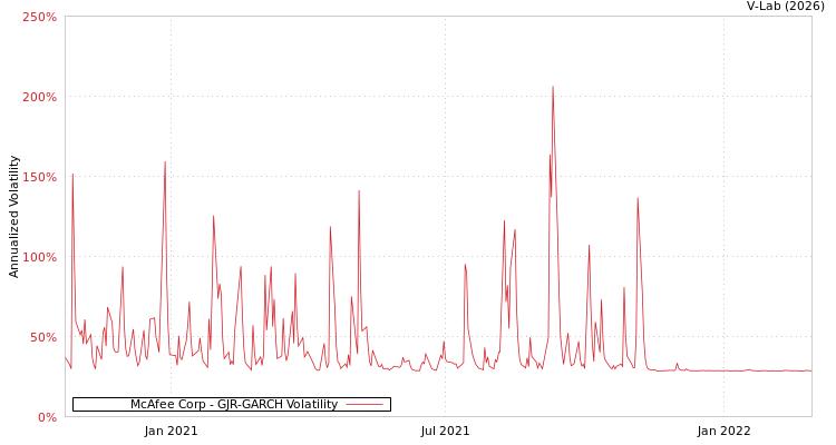 graph of McAfee Corp GJR-GARCH