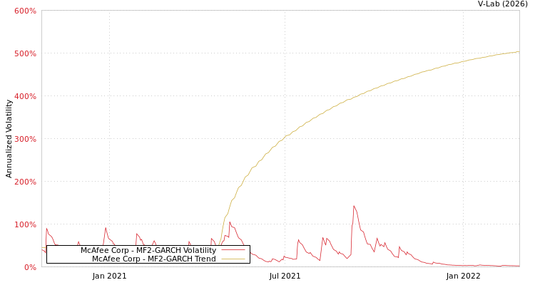graph of McAfee Corp MF2-GARCH
