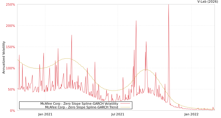graph of McAfee Corp S0GARCH