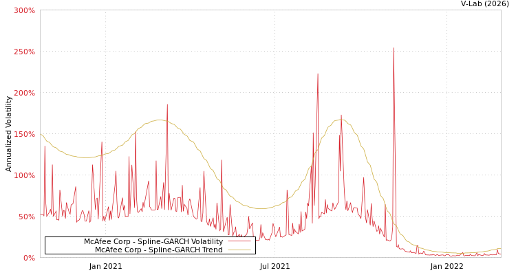 graph of McAfee Corp SGARCH