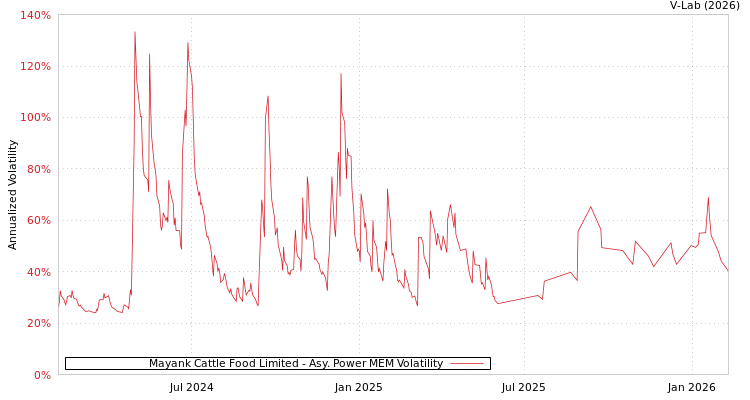 graph of Mayank Cattle Food Limited APMEM
