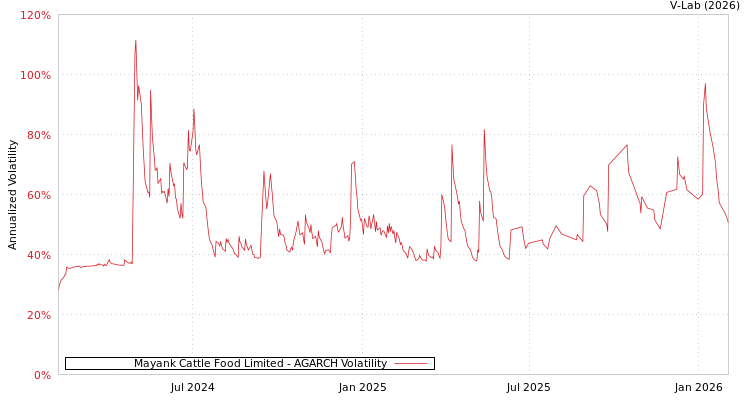 graph of Mayank Cattle Food Limited AGARCH
