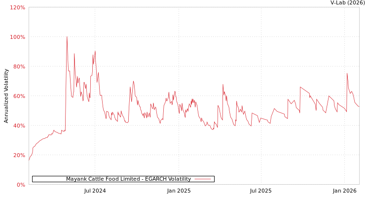 graph of Mayank Cattle Food Limited EGARCH