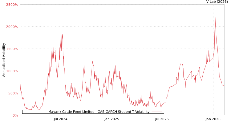 graph of Mayank Cattle Food Limited GAS-GARCH-T