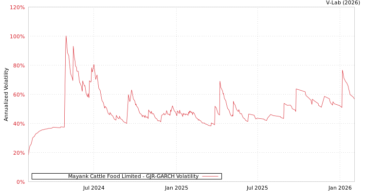 graph of Mayank Cattle Food Limited GJR-GARCH
