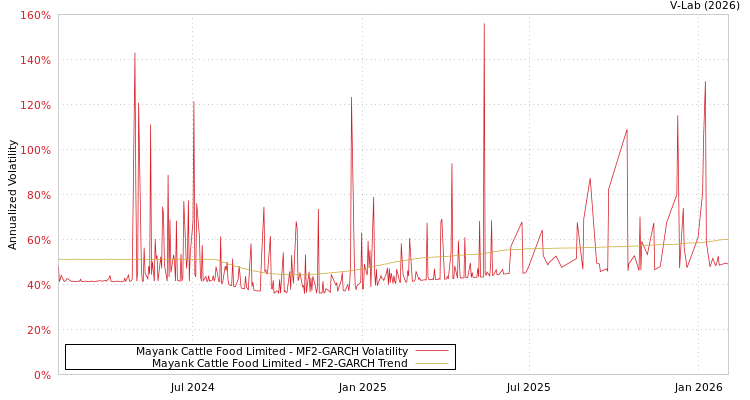 graph of Mayank Cattle Food Limited MF2-GARCH