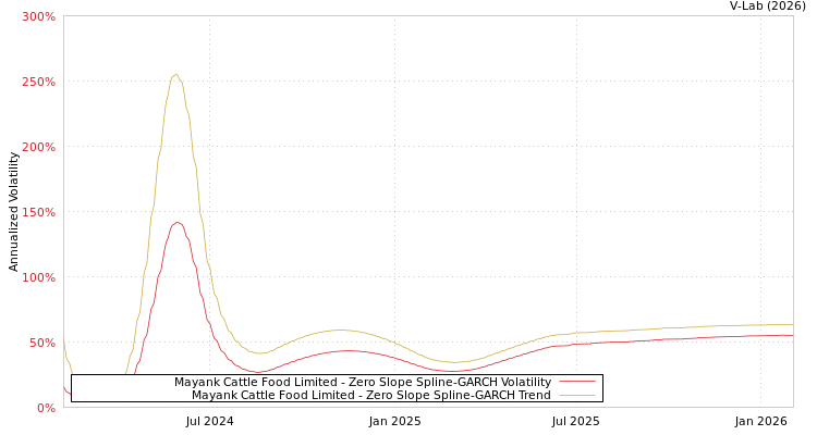 graph of Mayank Cattle Food Limited S0GARCH
