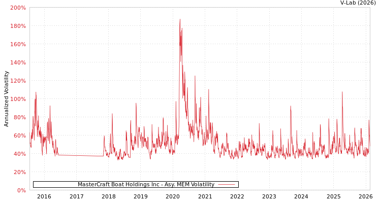 graph of MasterCraft Boat Holdings Inc AMEM